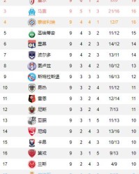  ,大巴黎豪取十连胜领跑积分榜,